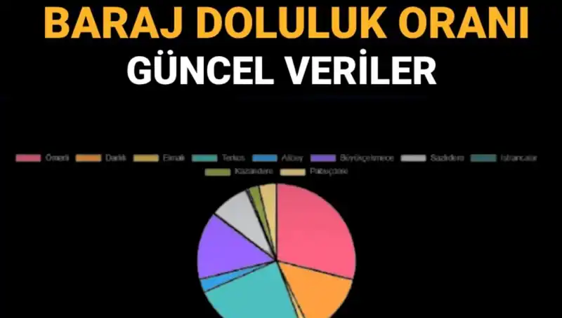 İstanbul'un Baraj Doluluk Oranları: Güncel Verilerle Su Krizine Hazırlık!